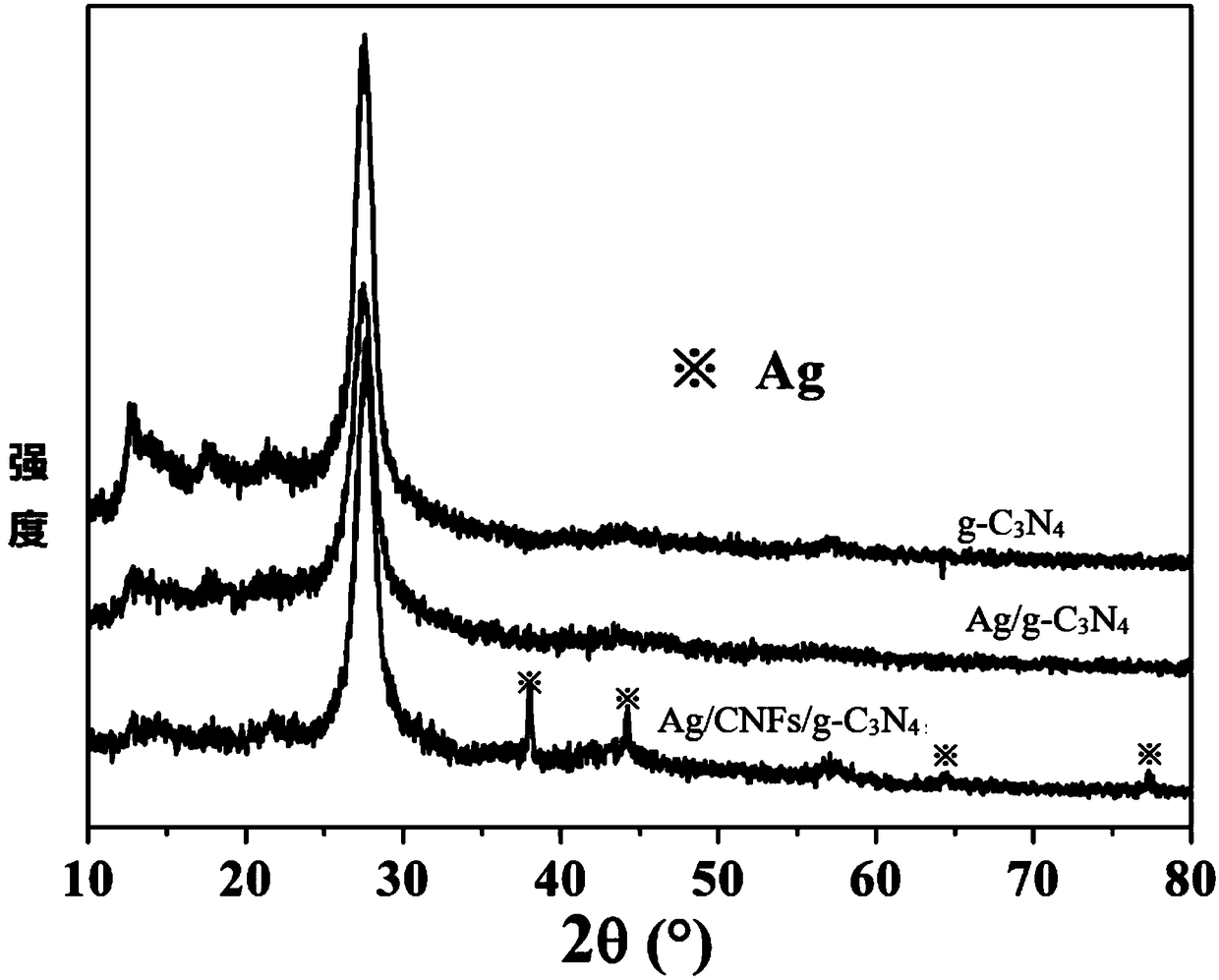 Nano cellulose-reinforced composite photocatalyst as well as preparation method and application thereof