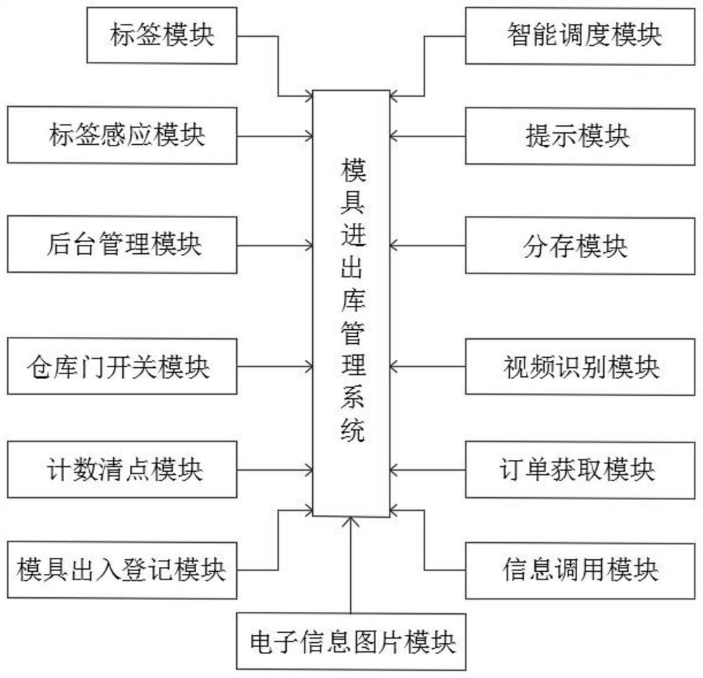 Die warehouse-in and warehouse-out management system