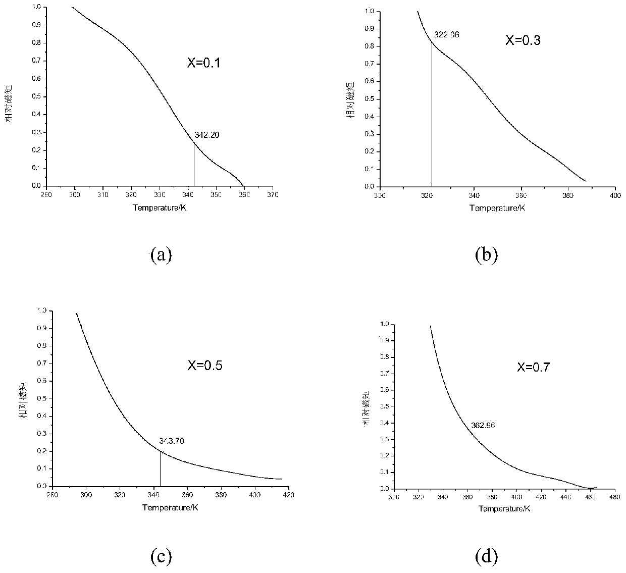 Preparation method of curie point controllable water-soluble nano ferrite