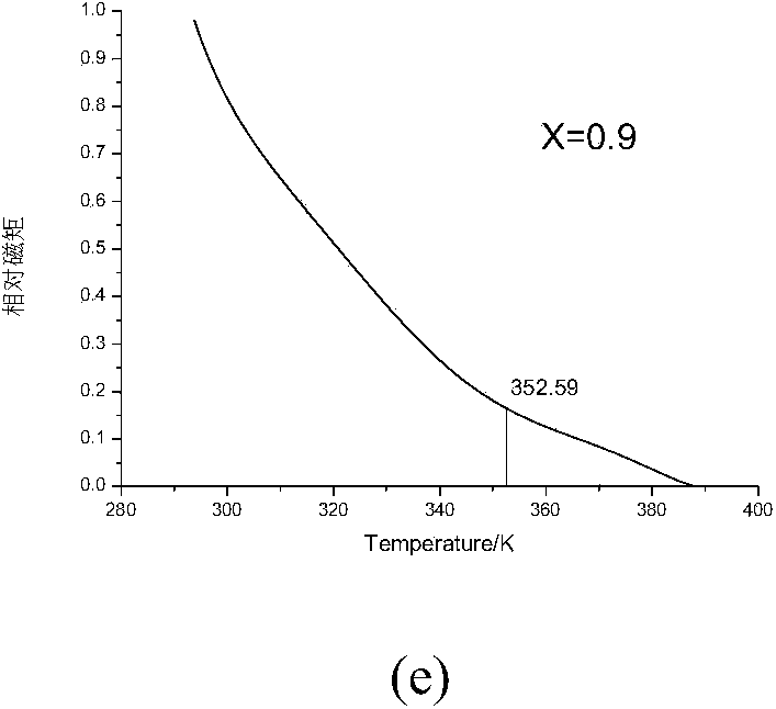 Preparation method of curie point controllable water-soluble nano ferrite