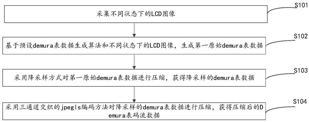 A kind of compression and decompression method, device and codec system of demura table data