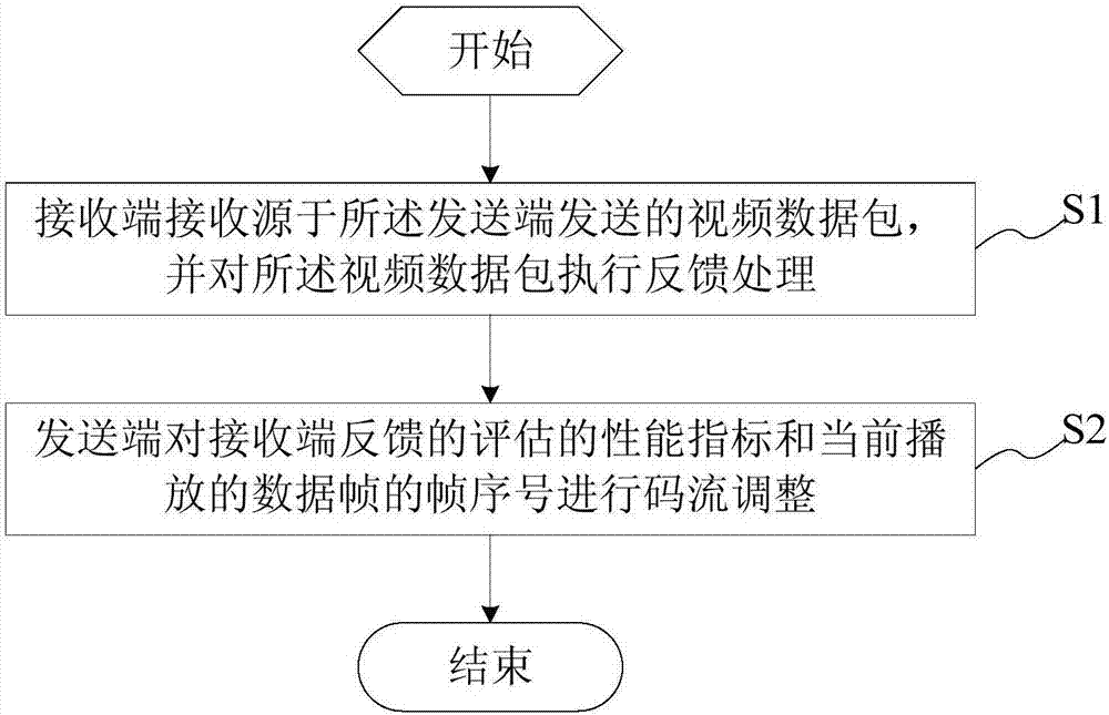 Code stream control method and system, code stream management method and system, and terminal device