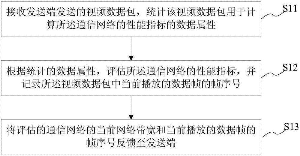 Code stream control method and system, code stream management method and system, and terminal device