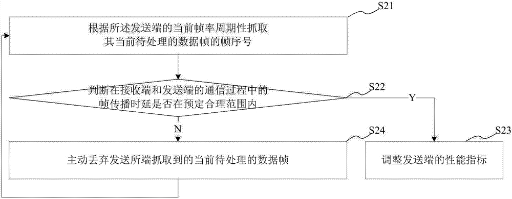 Code stream control method and system, code stream management method and system, and terminal device