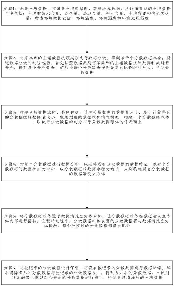 Data cleaning method and device in soil big data analysis