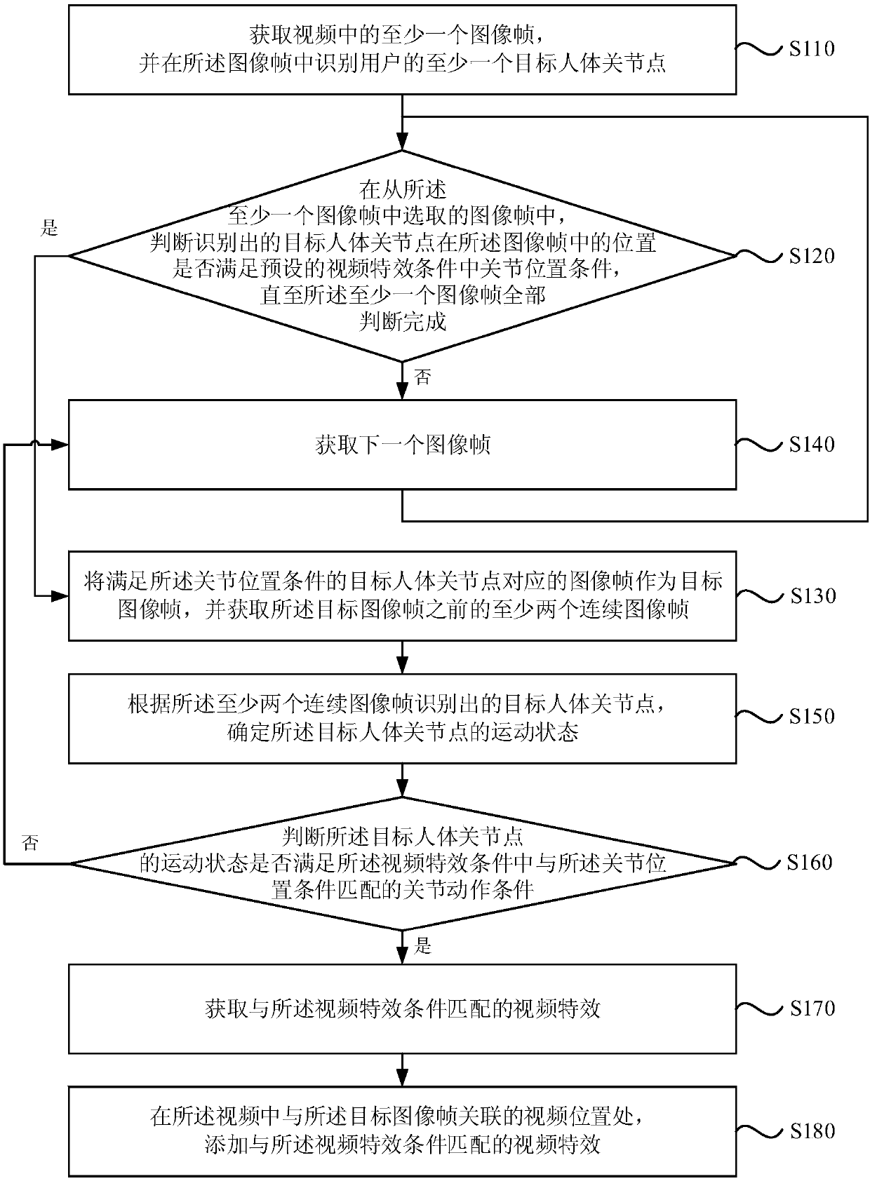 Video special effect adding method and device, terminal equipment and storage medium