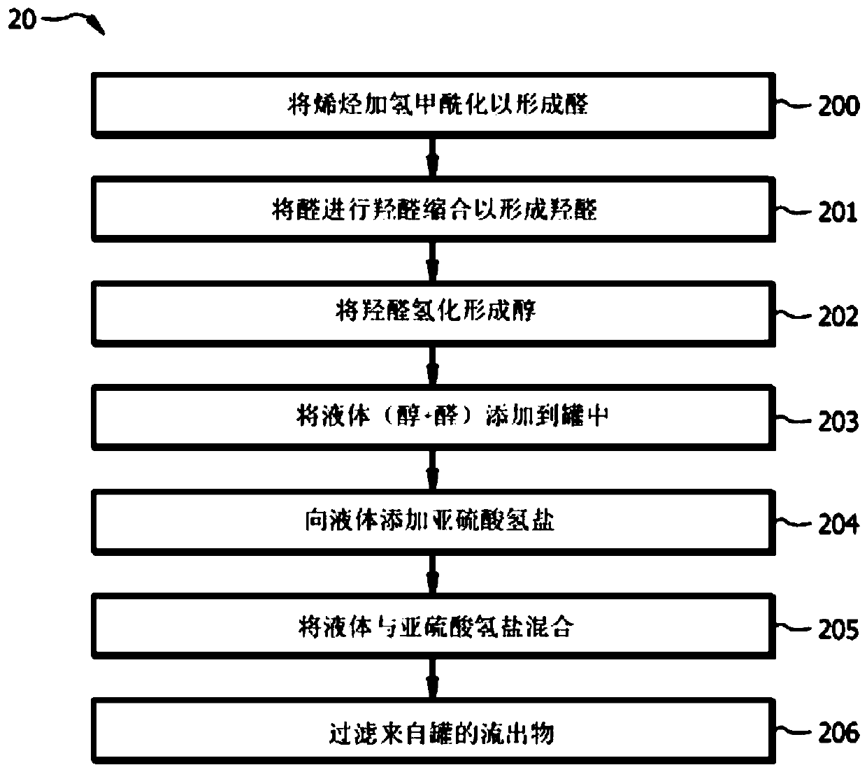 Process for aldehyde removal from alcohols by treatment with bisulphite