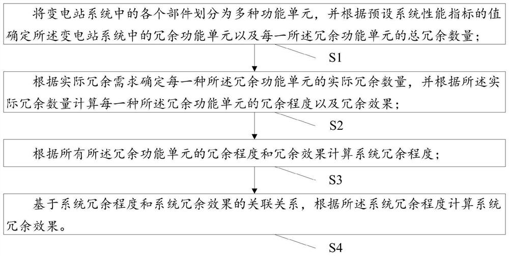 Anti-seismic redundancy analysis method for transformer substation system