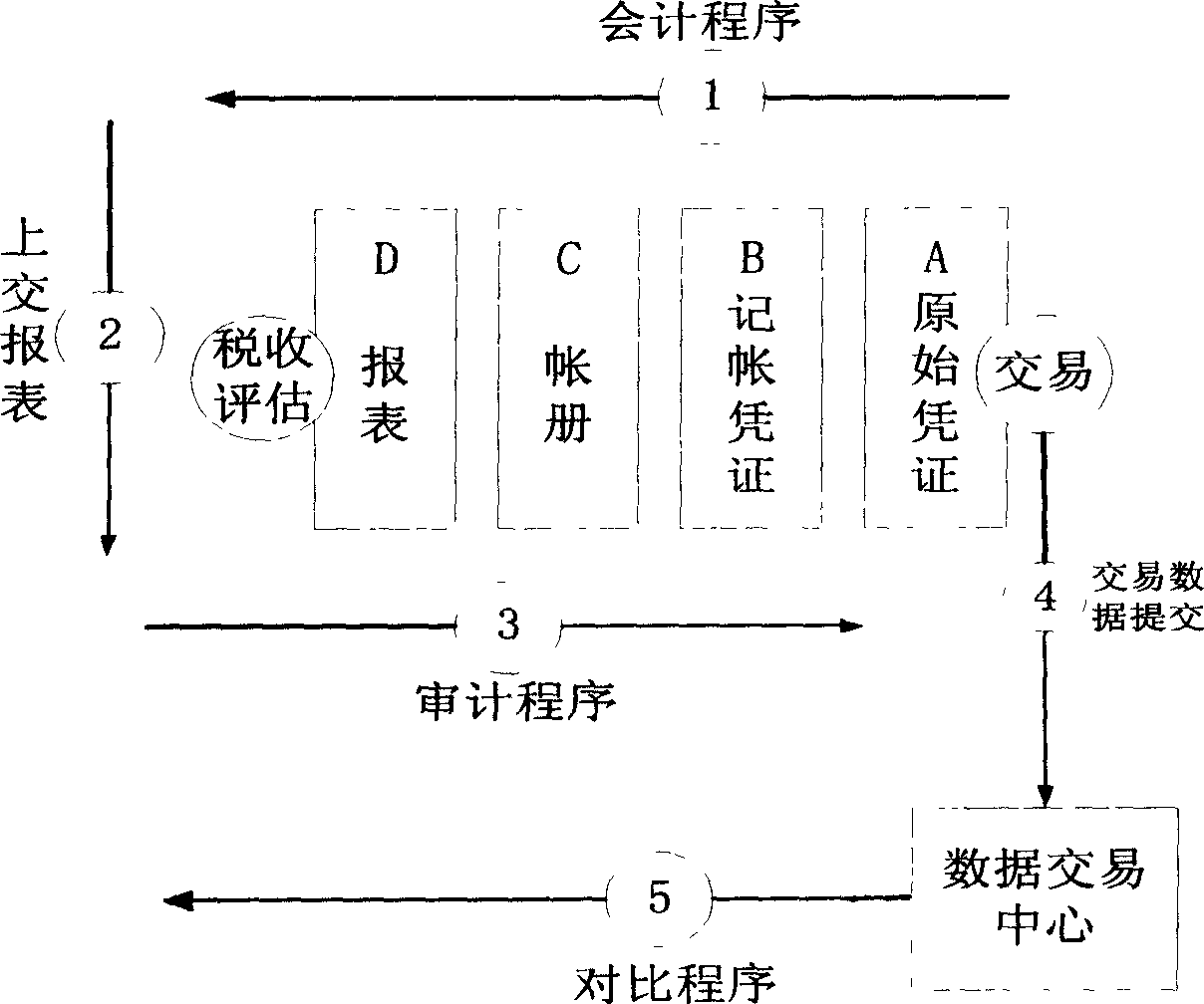 Finance and taxation monitoring method and system based on transaction original certificate data