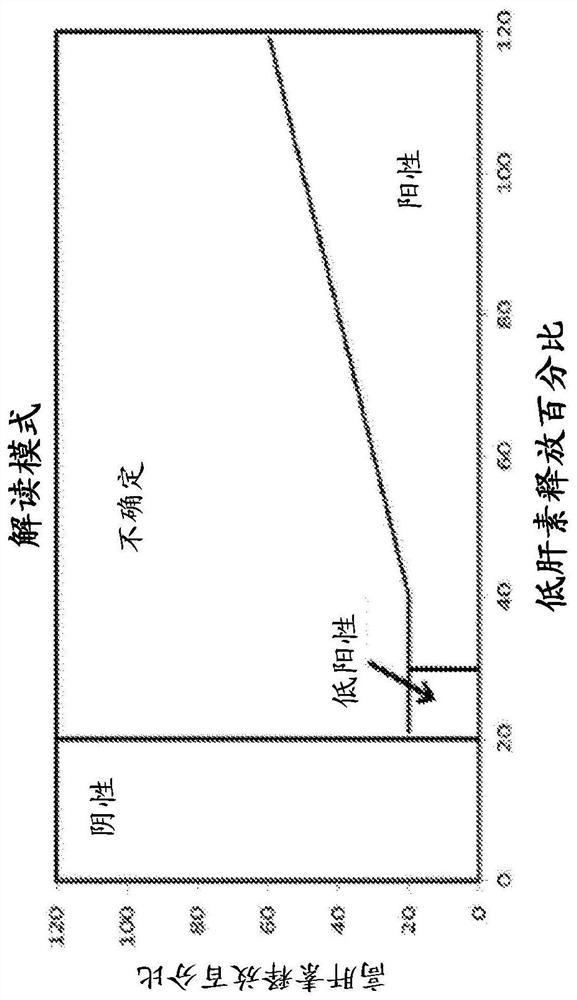 Method and system for measuring serotonin in a sample