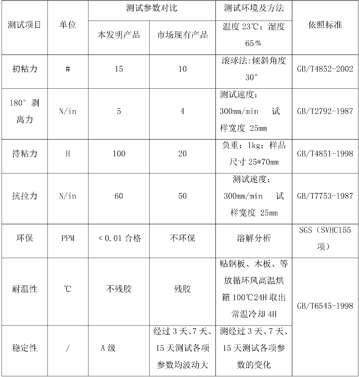 A kind of environment-friendly easy-tear protective tape and preparation method thereof