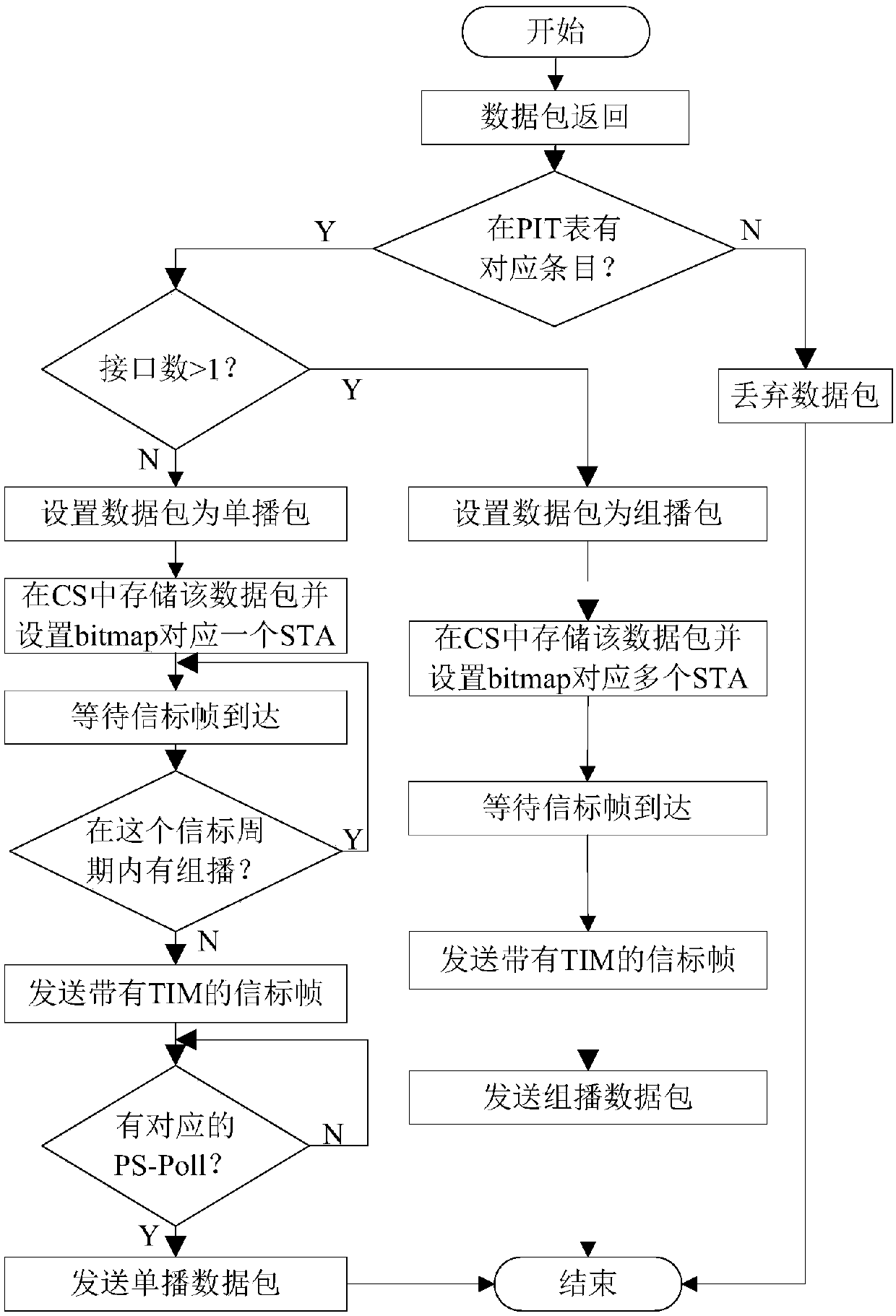 Wireless NDN (Named Data Networking) data processing method, device and system