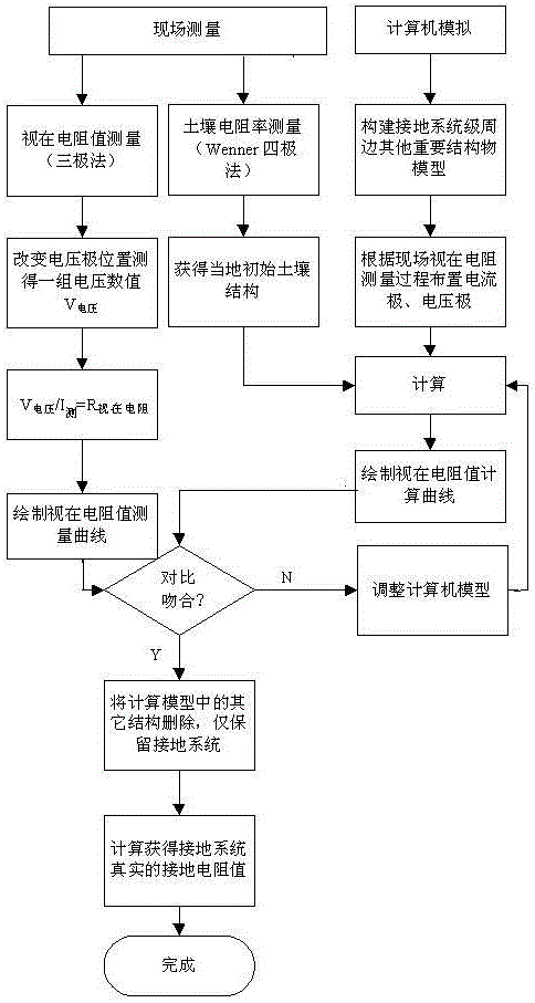 A Method for Determining Grounding Resistance Value of Large Grounding System