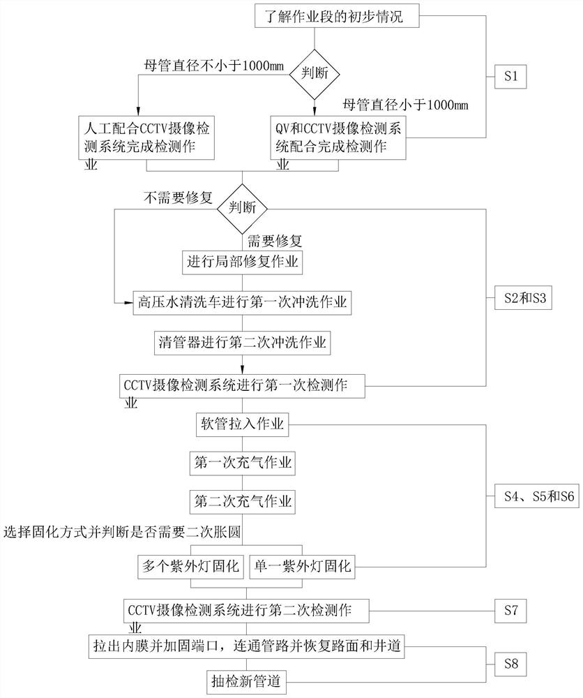 Ultraviolet lamp light curing pipeline repairing method