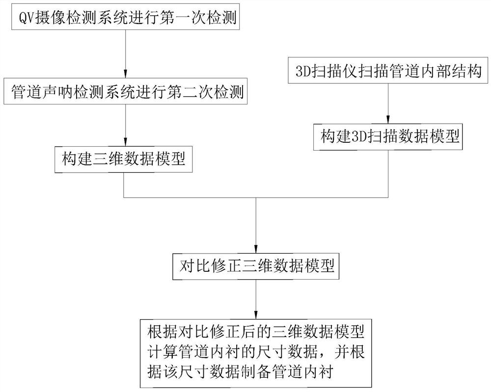 Ultraviolet lamp light curing pipeline repairing method