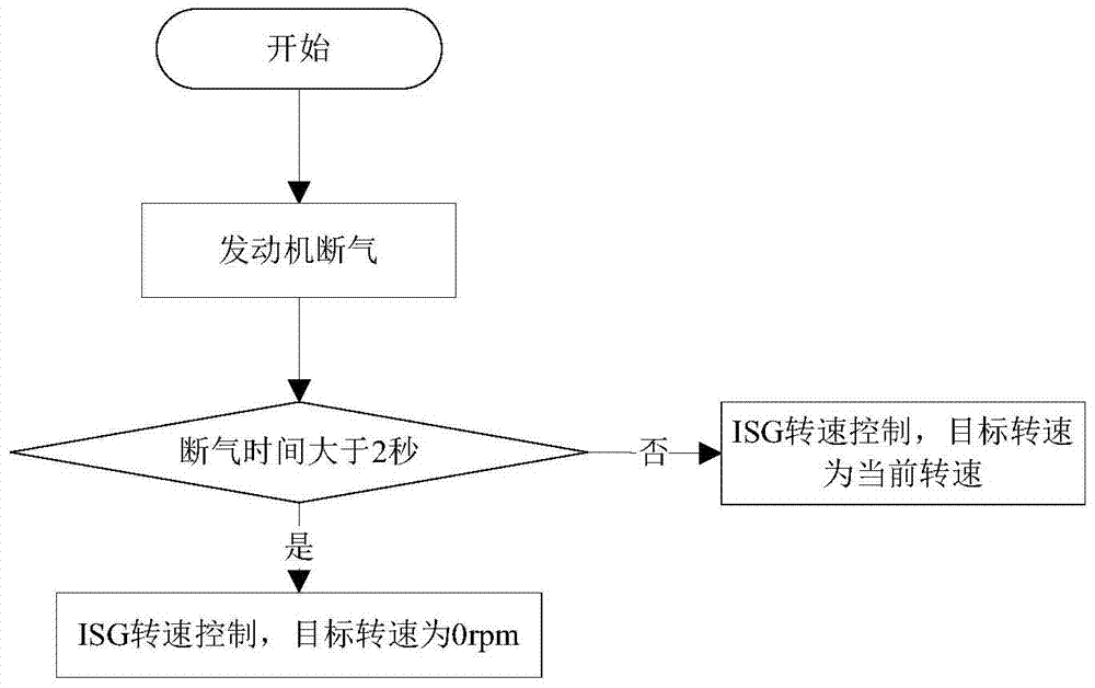 APU control method for gas-electric hybrid power system