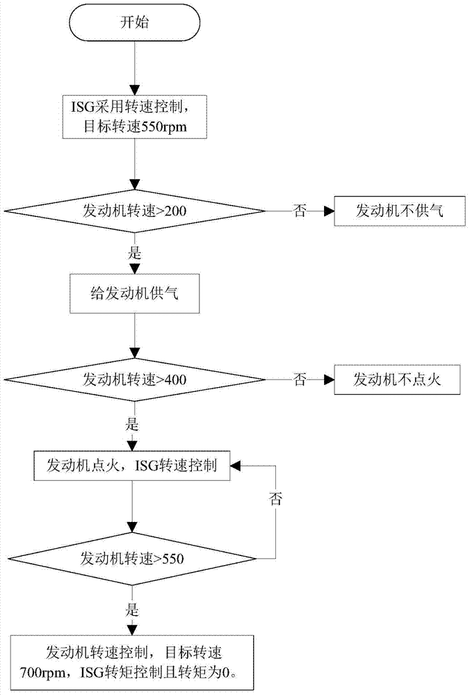 APU control method for gas-electric hybrid power system