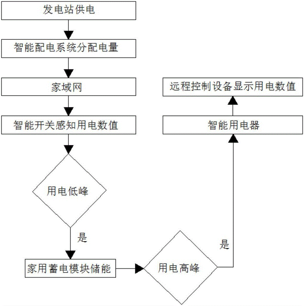 User-side energy information sensing method of smart grid