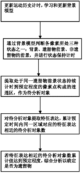 Abandoned object detection method based on computer vision