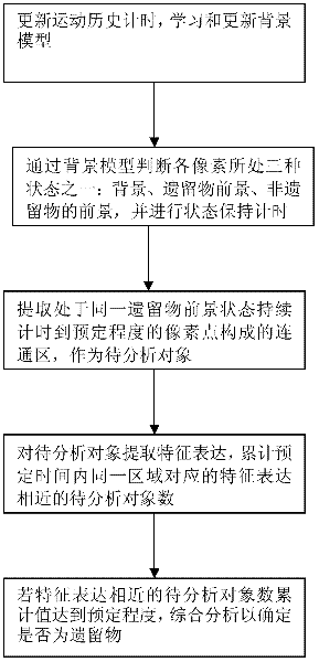 Abandoned object detection method based on computer vision