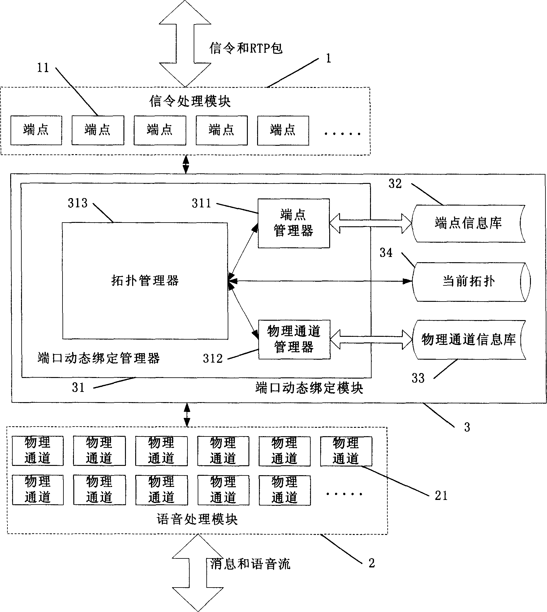 Port dynamic binding module for media gateway and dynamic binding method thereof