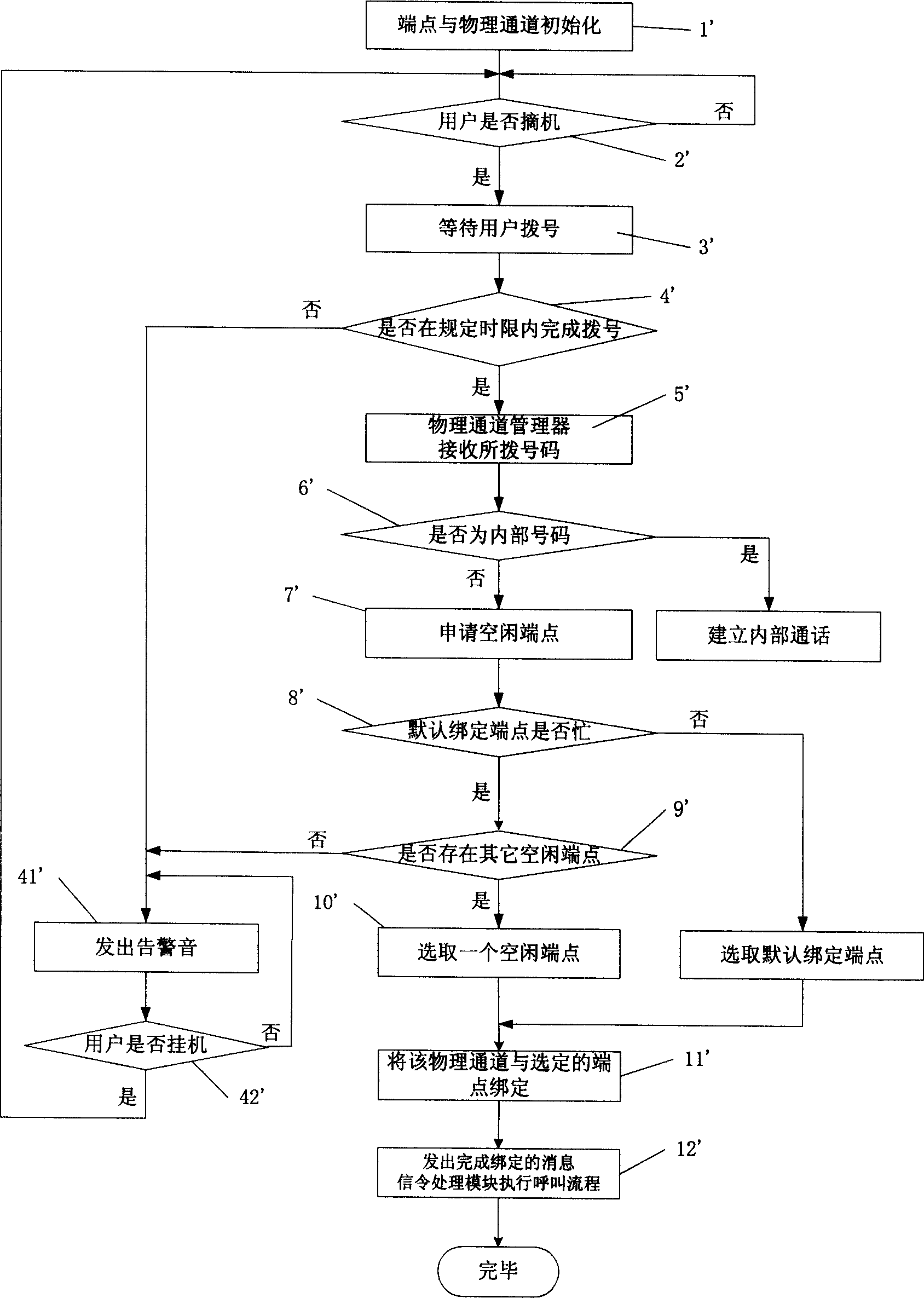 Port dynamic binding module for media gateway and dynamic binding method thereof