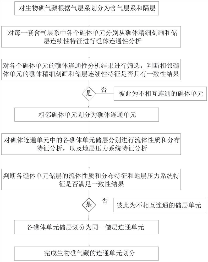 Intercommunicating unit division method and mining method for biological reef gas reservoir