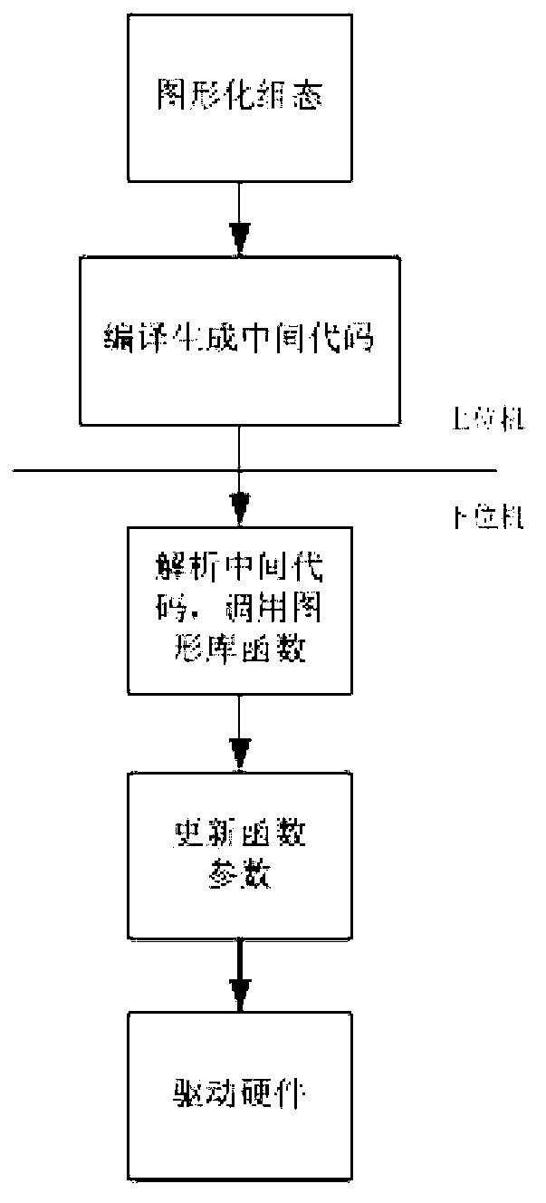 Display module imaging configuration method based on intermediate code