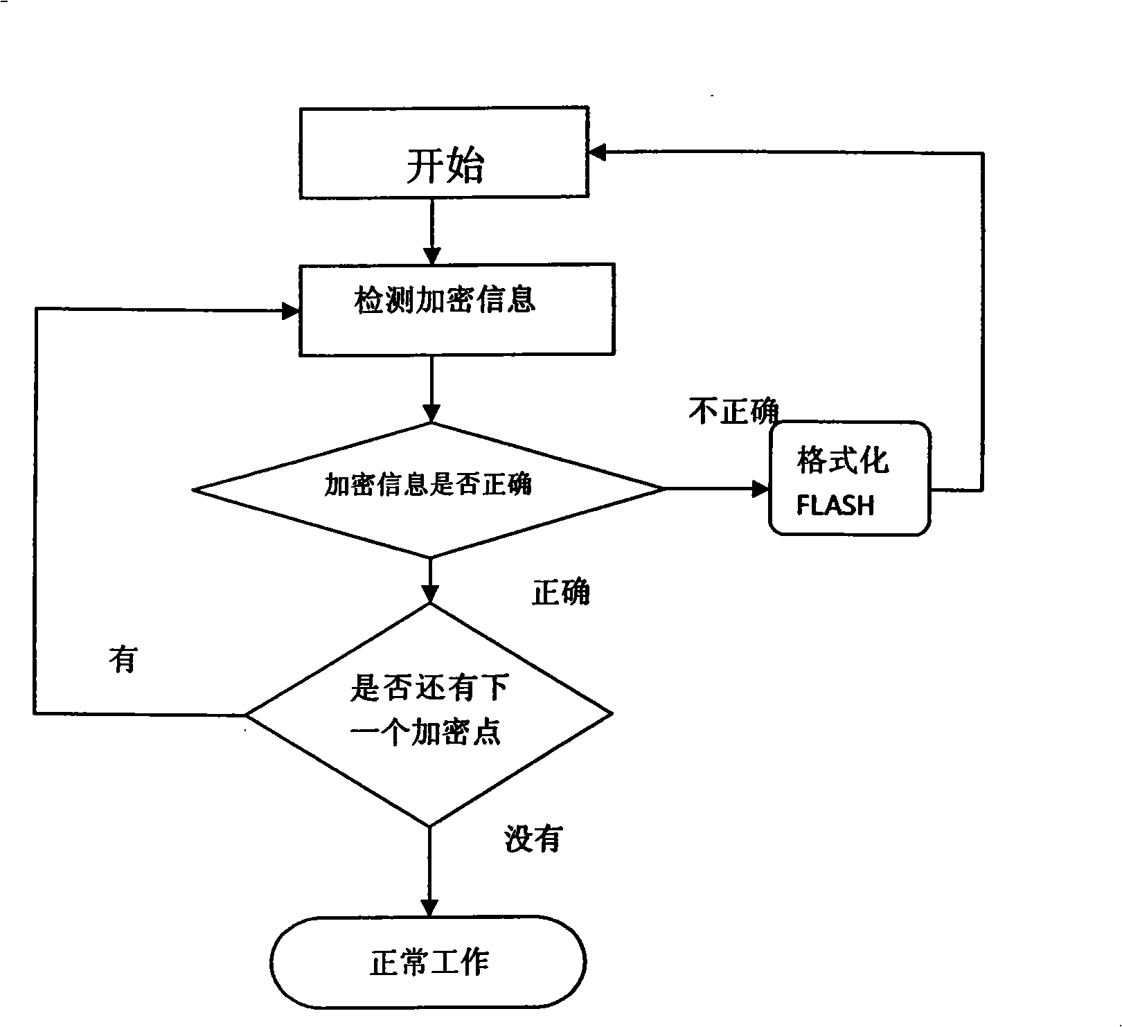 Method for combining encryption to lower computer based on schoolyard card entrance guard system