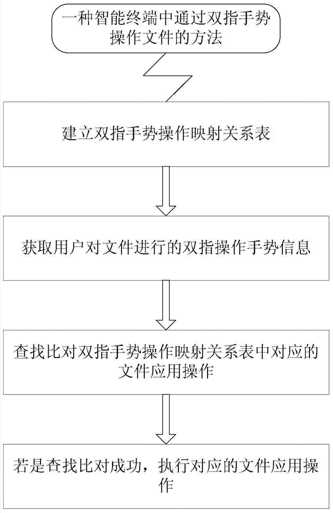 Method and device for operating files through two-finger gestures in an intelligent terminal