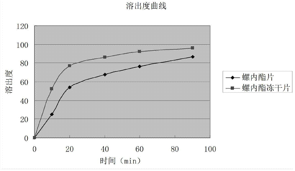 Spirolactone composition freeze-dried tablets and preparation method thereof