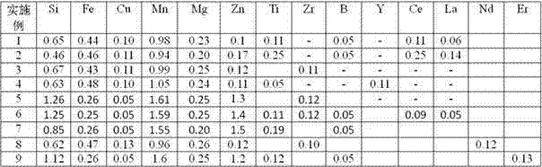 Multi-element micro-alloyed high-strength aluminum-manganese alloy and preparation method thereof