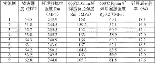 Multi-element micro-alloyed high-strength aluminum-manganese alloy and preparation method thereof