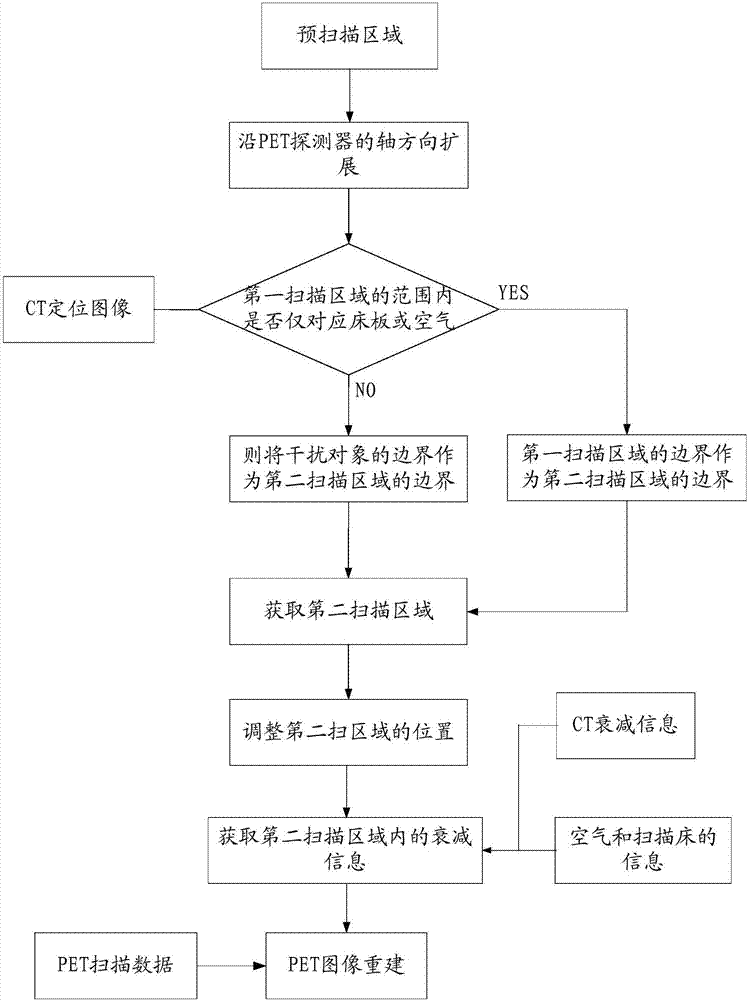 Medical imaging method and medical imaging system