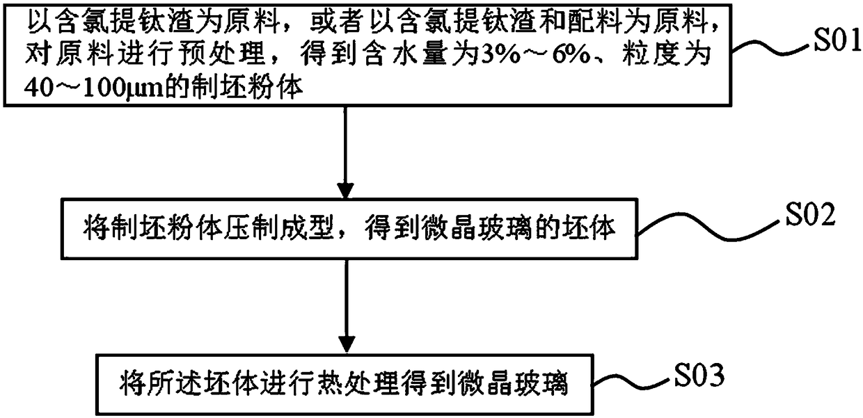 Method for preparing microcrystalline glass from chlorine-containing titanium extraction slag