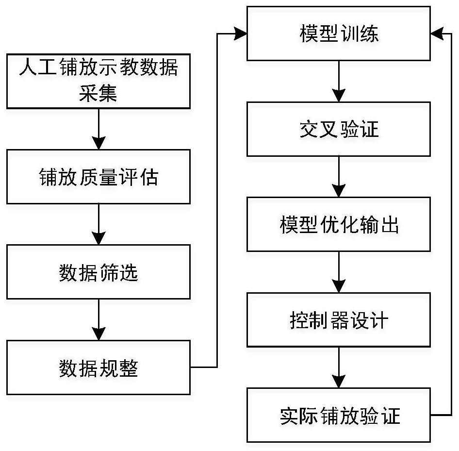 Fiber laying process parameter model construction method and system based on imitation learning