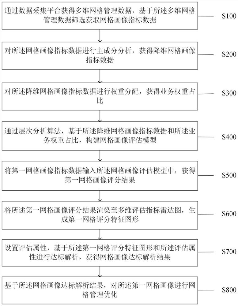 Grid management optimization method and system based on multi-dimensional portrait evaluation