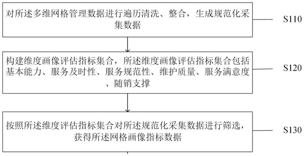 Grid management optimization method and system based on multi-dimensional portrait evaluation