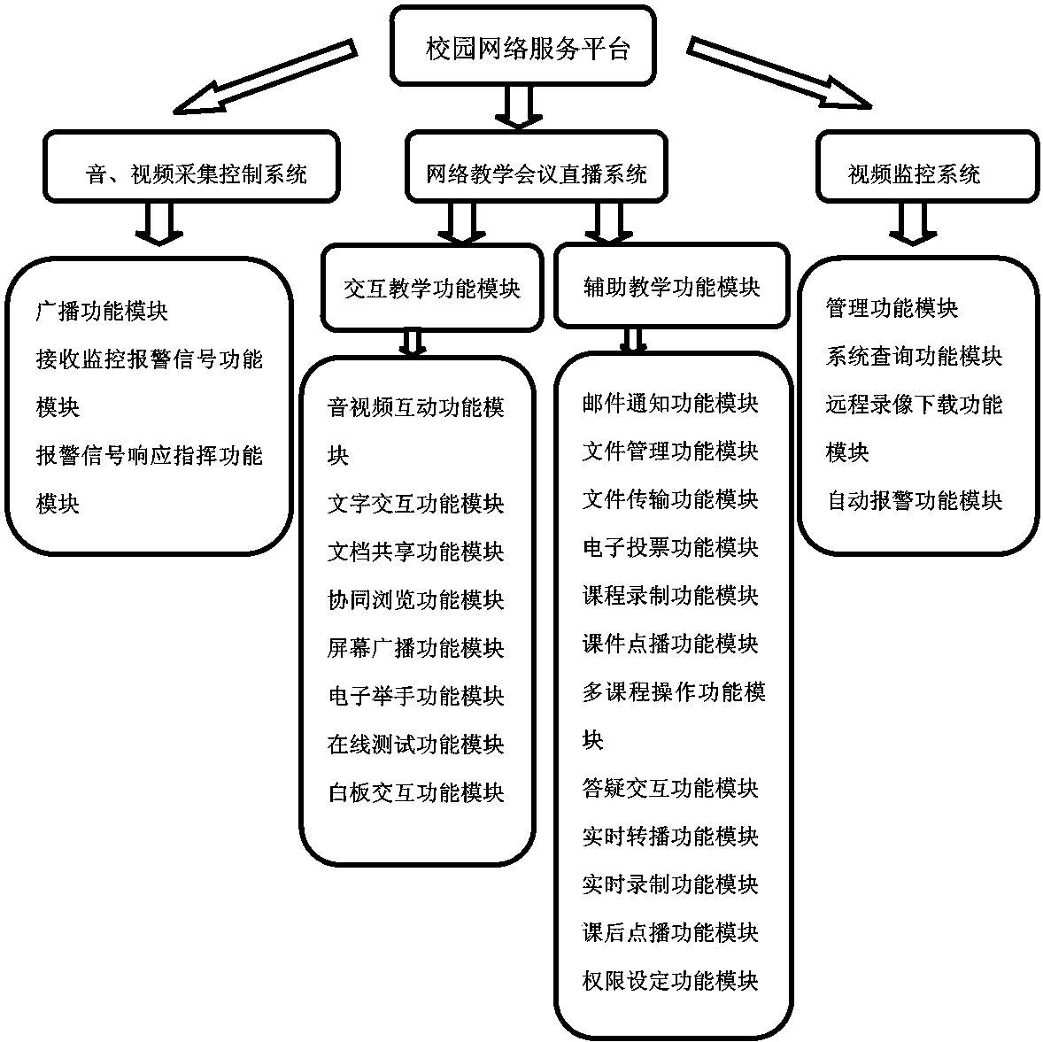 Campus network service platform