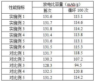 A kind of anti-overcharge safe electrolyte for lithium battery