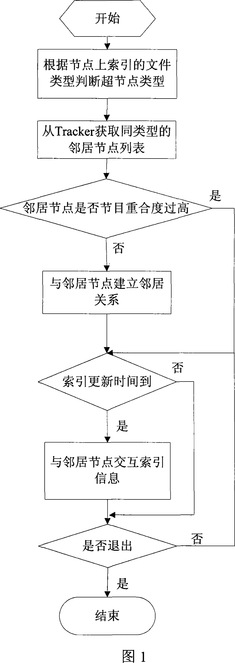 A Network Organization Method for Classified Retrieval in Peer-to-Peer Network Video Sharing System