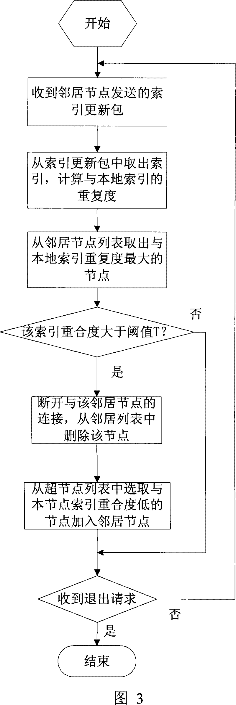 A Network Organization Method for Classified Retrieval in Peer-to-Peer Network Video Sharing System