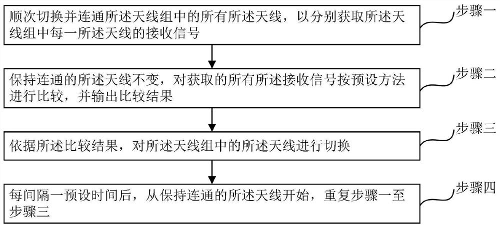 Antenna switching method and system and mobile terminal equipment