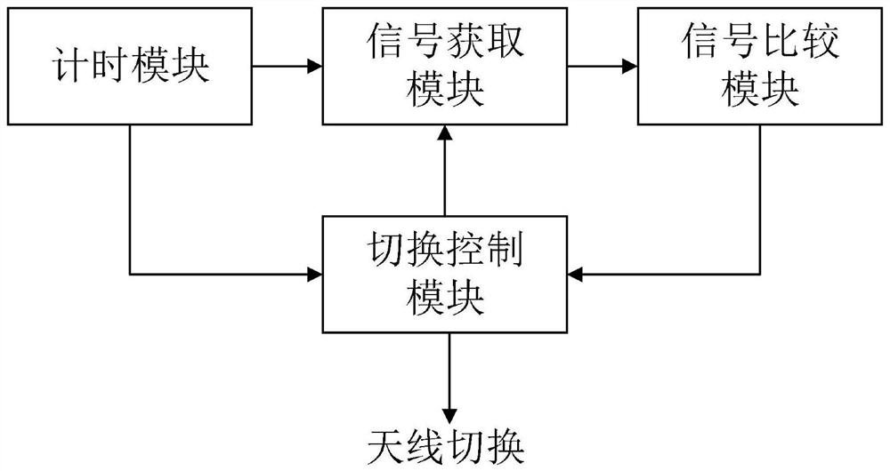 Antenna switching method and system and mobile terminal equipment