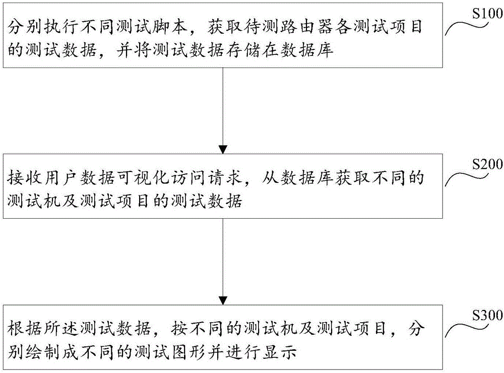 Router test data visualization method and system