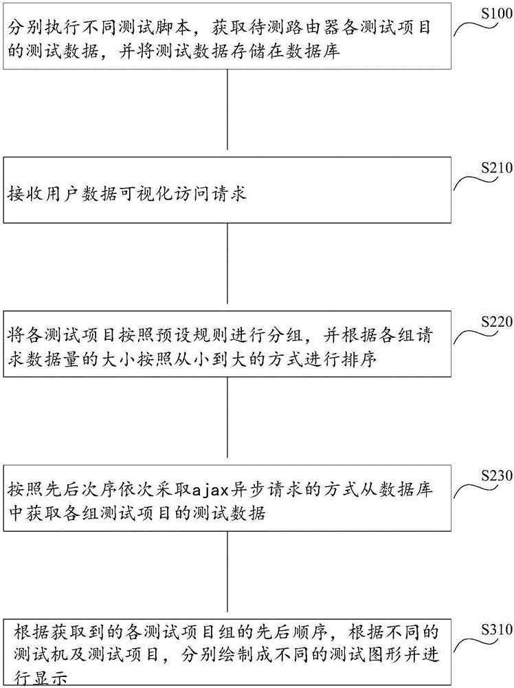 Router test data visualization method and system