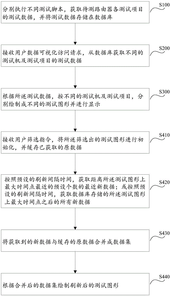 Router test data visualization method and system