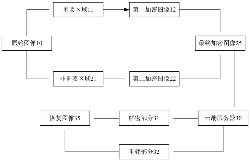 Non-peer image encryption method based on saliency detection