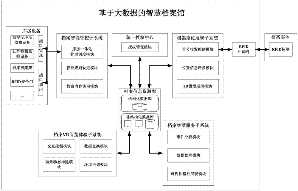 Smart archives based on big data