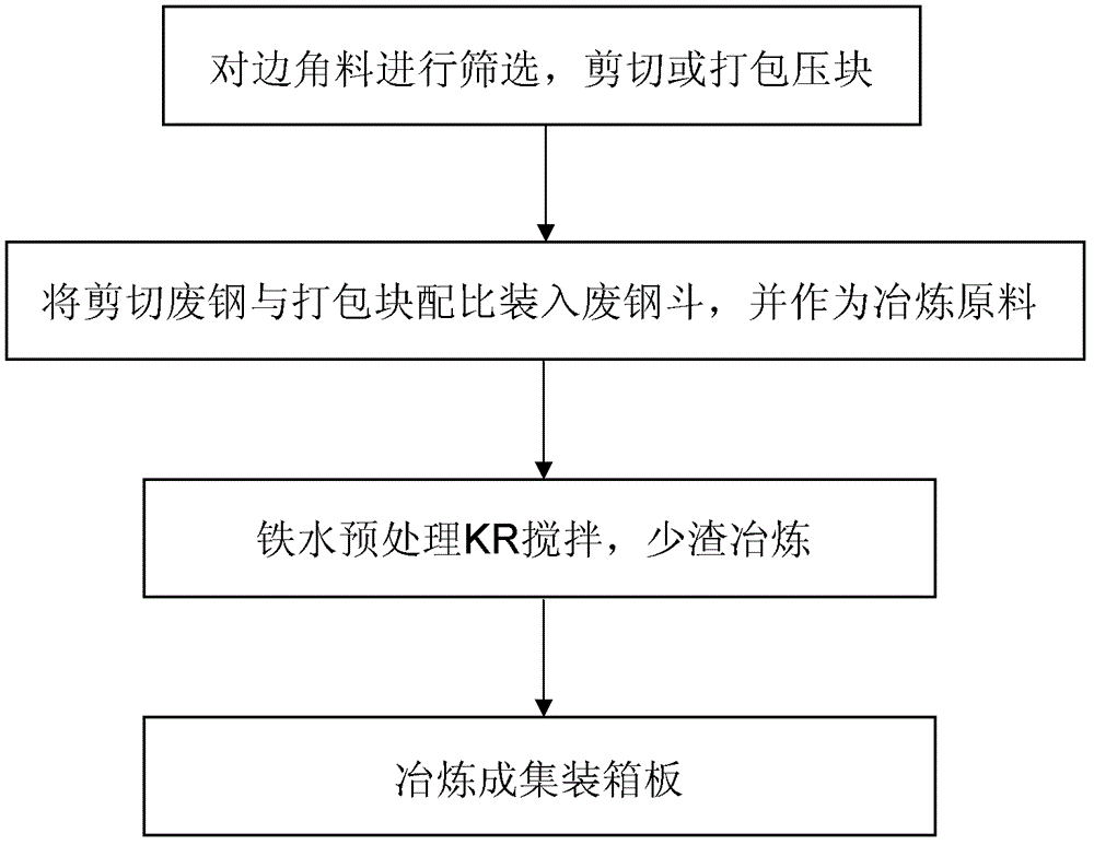 Recovery processing method of leftover materials of container plate